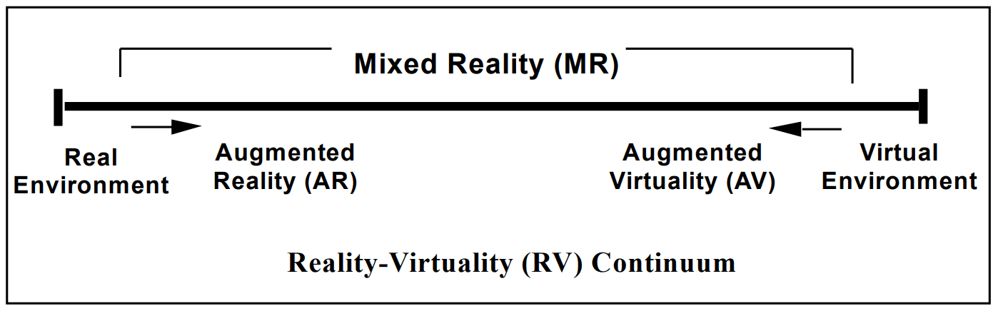  Reality-Virtuality (RV) Continuum